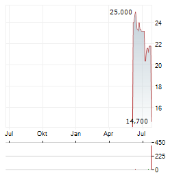 LIBERTY ENERGY Aktie Chart 1 Jahr