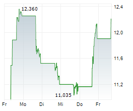 LIBERTY ENERGY INC Chart 1 Jahr