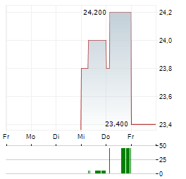 LIBERTY ENERGY Aktie 5-Tage-Chart