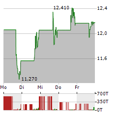 LIBERTY ENERGY Aktie 5-Tage-Chart