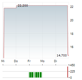 LIBERTY ENERGY Aktie 5-Tage-Chart