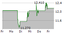 LIBERTY ENERGY INC 5-Tage-Chart