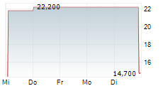 LIBERTY ENERGY INC 5-Tage-Chart
