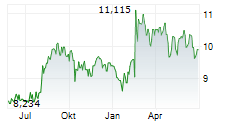 LIBERTY GLOBAL LTD CL A Chart 1 Jahr