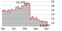 LIBERTY GLOBAL LTD CL A Chart 1 Jahr