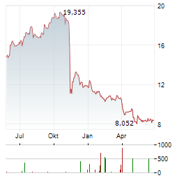 LIBERTY GLOBAL Aktie Chart 1 Jahr