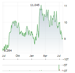 LIBERTY GLOBAL Aktie Chart 1 Jahr