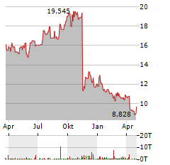 LIBERTY GLOBAL Aktie Chart 1 Jahr