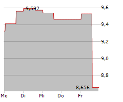 LIBERTY GLOBAL LTD CL A Chart 1 Jahr