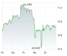 LIBERTY GLOBAL LTD CL A Chart 1 Jahr