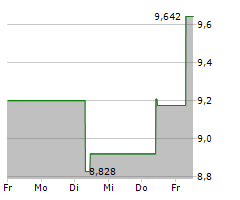 LIBERTY GLOBAL LTD CL A Chart 1 Jahr