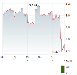 LIBERTY GLOBAL Aktie 5-Tage-Chart