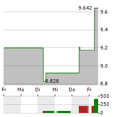 LIBERTY GLOBAL Aktie 5-Tage-Chart