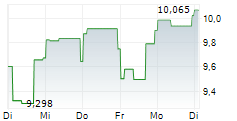 LIBERTY GLOBAL LTD CL A 5-Tage-Chart
