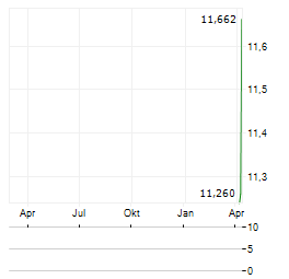 LIBERTY GLOBAL LTD CL B Aktie Chart 1 Jahr