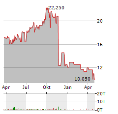 LIBERTY GLOBAL LTD CL B Aktie Chart 1 Jahr