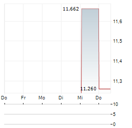LIBERTY GLOBAL LTD CL B Aktie 5-Tage-Chart