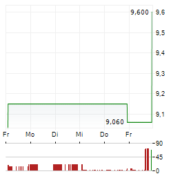 LIBERTY GLOBAL LTD CL B Aktie 5-Tage-Chart