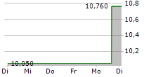 LIBERTY GLOBAL LTD CL B 5-Tage-Chart