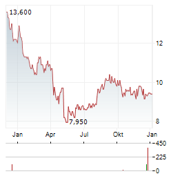 LIBERTY GLOBAL LTD CL C Aktie Chart 1 Jahr
