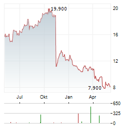 LIBERTY GLOBAL LTD CL C Aktie Chart 1 Jahr