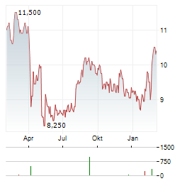 LIBERTY GLOBAL LTD CL C Aktie Chart 1 Jahr