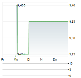 LIBERTY GLOBAL LTD CL C Aktie 5-Tage-Chart