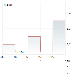 LIBERTY GLOBAL LTD CL C Aktie 5-Tage-Chart