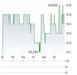 LIBERTY GLOBAL LTD CL C Aktie 5-Tage-Chart