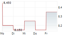 LIBERTY GLOBAL LTD CL C 5-Tage-Chart