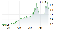 LIBERTY GOLD CORP Chart 1 Jahr