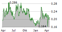 LIBERTY GOLD CORP Chart 1 Jahr