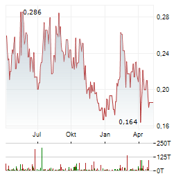 LIBERTY GOLD Aktie Chart 1 Jahr