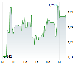 LIBERTY GOLD CORP Chart 1 Jahr LIBERTY GOLD CORP Chart 1 Jahr