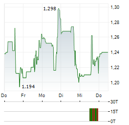 LIBERTY GOLD Aktie 5-Tage-Chart