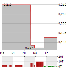 LIBERTY GOLD Aktie 5-Tage-Chart