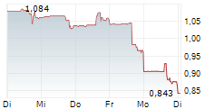 LIBERTY GOLD CORP 5-Tage-Chart