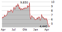 LIBERTY LATIN AMERICA LTD CLASS A Chart 1 Jahr