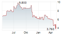 LIBERTY LATIN AMERICA LTD CLASS A Chart 1 Jahr