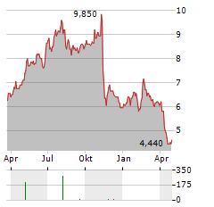 LIBERTY LATIN AMERICA LTD CLASS A Aktie Chart 1 Jahr