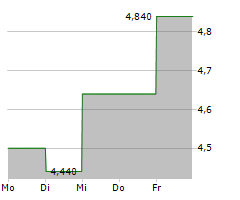 LIBERTY LATIN AMERICA LTD CLASS A Chart 1 Jahr