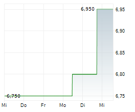 LIBERTY LATIN AMERICA LTD CLASS A Chart 1 Jahr