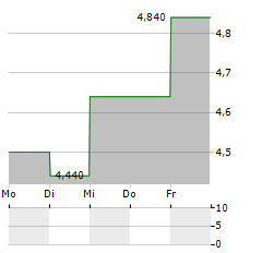 LIBERTY LATIN AMERICA LTD CLASS A Aktie 5-Tage-Chart