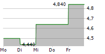 LIBERTY LATIN AMERICA LTD CLASS A 5-Tage-Chart