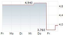 LIBERTY LATIN AMERICA LTD CLASS A 5-Tage-Chart