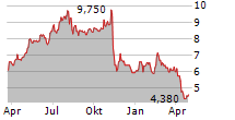 LIBERTY LATIN AMERICA LTD CLASS C Chart 1 Jahr