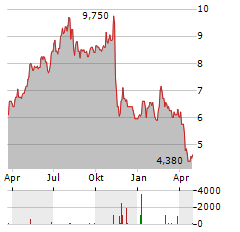 LIBERTY LATIN AMERICA LTD CLASS C Aktie Chart 1 Jahr