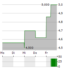 LIBERTY LATIN AMERICA LTD CLASS C Aktie 5-Tage-Chart