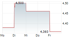 LIBERTY LATIN AMERICA LTD CLASS C 5-Tage-Chart