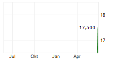 LIBERTY LATIN AMERICA LTD PRF SER A Chart 1 Jahr